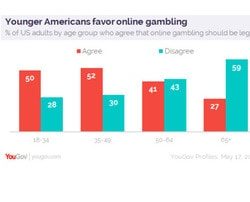 Les jeunes américains sont favorables a la légalisation des casinos en ligne aux USA