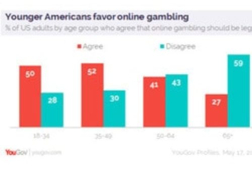 Etats-Unis : les jeunes plus favorables aux jeux d’argent en ligne