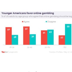 Les jeunes américains sont favorables a la légalisation des casinos en ligne aux USA